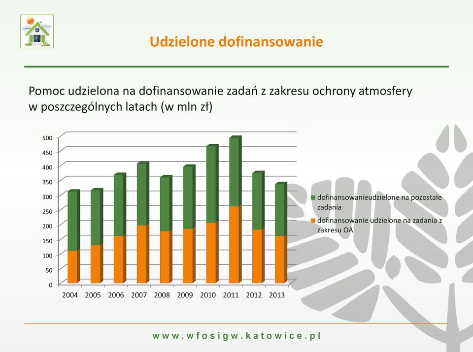 200 150 dofinansowanieudzielone na pozostałe zadania dofinansowanie udzielone