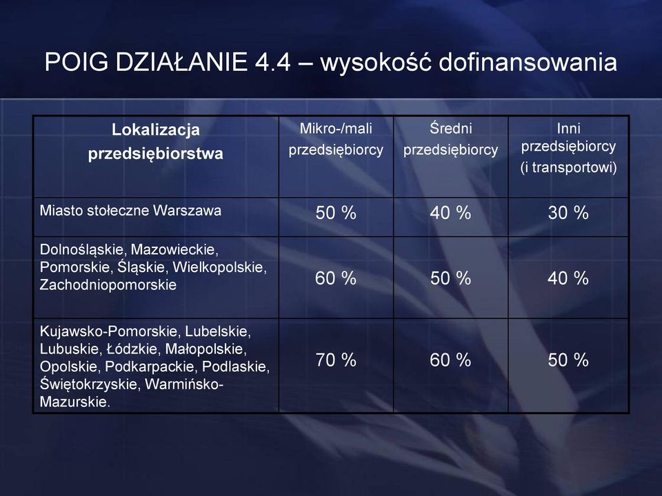 przedsiębiorcy (i transportowi) Miasto stołeczne Warszawa 50 % 40 % 30 % Dolnośląskie, Mazowieckie, Pomorskie,