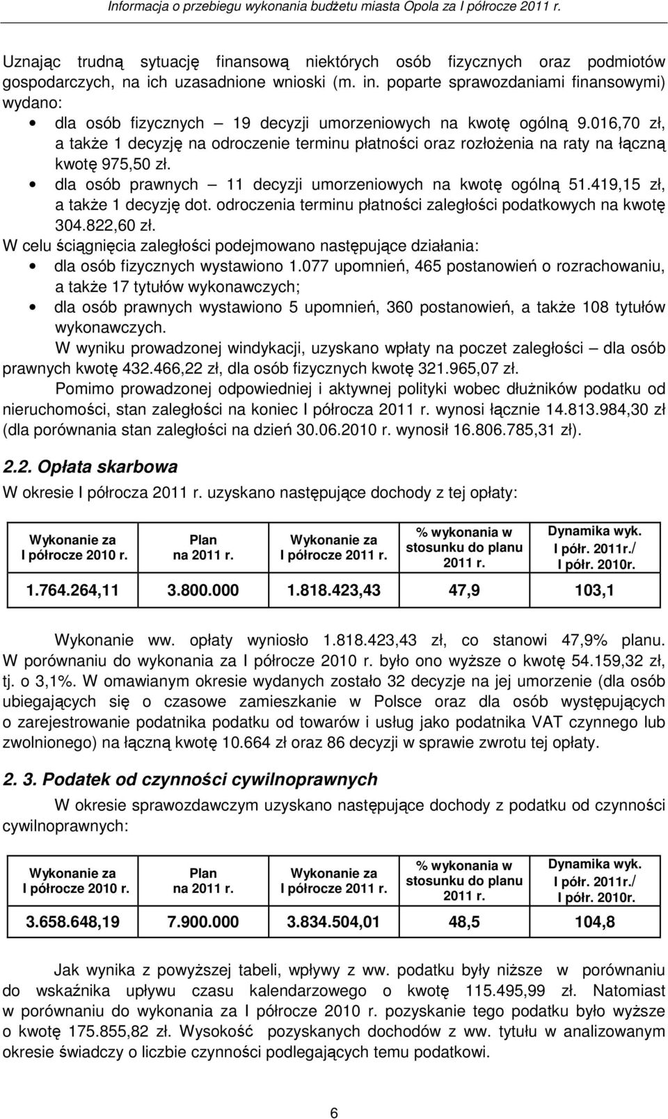 016,70 zł, a takŝe 1 decyzję na odroczenie terminu płatności oraz rozłoŝenia na raty na łączną kwotę 975,50 zł. dla osób prawnych 11 decyzji umorzeniowych na kwotę ogólną 51.