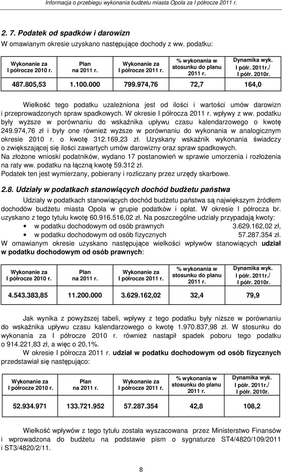 974,76 72,7 164,0 Wielkość tego podatku uzaleŝniona jest od ilości i wartości umów darowizn i przeprowadzonych spraw spadkowych. W okresie I półrocza 2011 r. wpływy z ww.