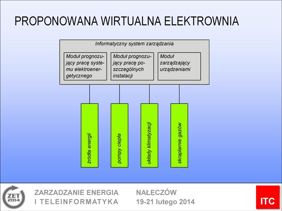 systemu elektroenergetycznego Moduł prognozujący