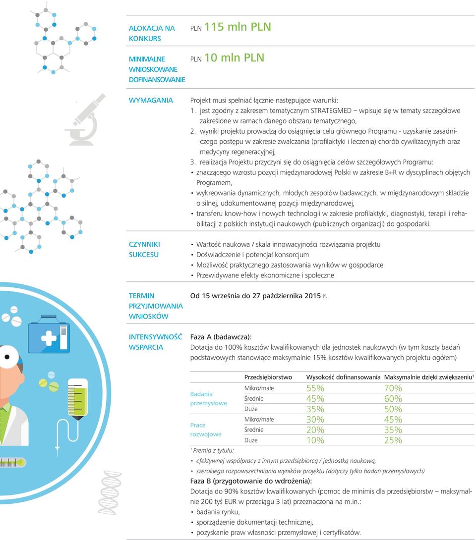 wyniki projektu prowadzą do osiągnięcia celu głównego Programu - uzyskanie zasadniczego postępu w zakresie zwalczania (profilaktyki i leczenia) chorób cywilizacyjnych oraz medycyny regeneracyjnej, 3.