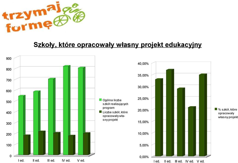 projekt 500 400 25,00% 300 15,00% 200 10,00% 100 5,00% 0 I ed. II ed. III ed. IV ed.