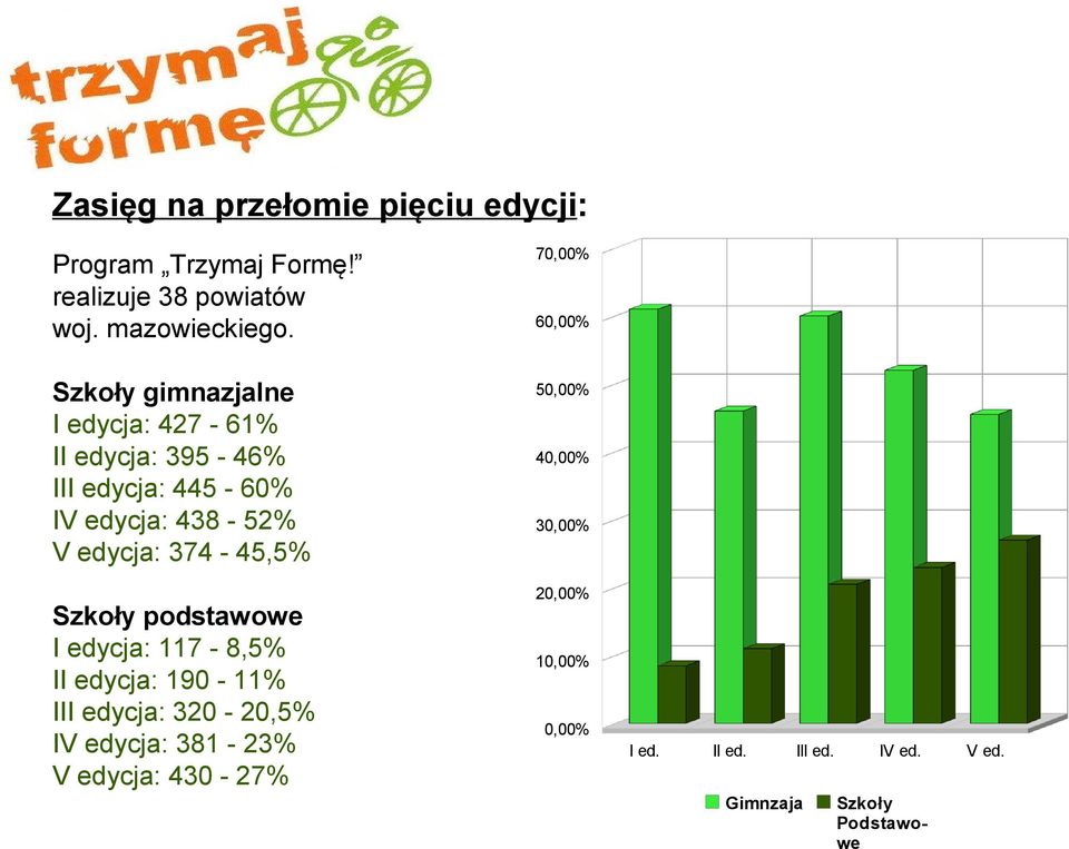 374-45,5% 50,00% Szkoły podstawowe I edycja: 117-8,5% II edycja: 190-11% III edycja: 320-20,5% IV edycja: