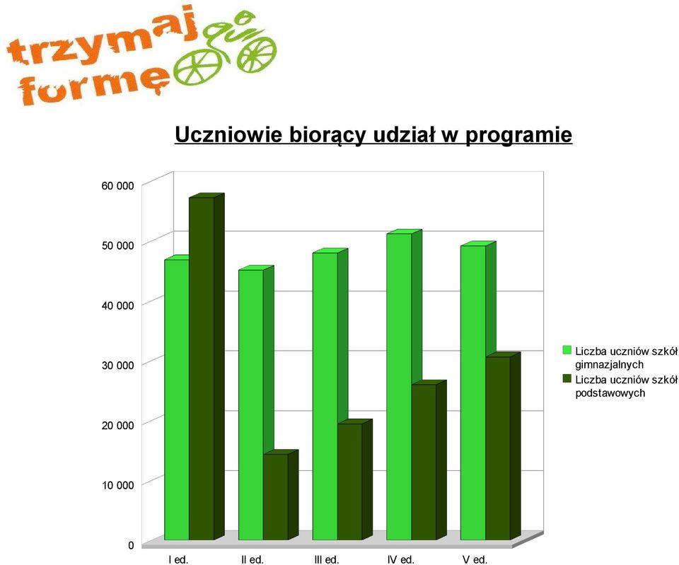 gimnazjalnych Liczba uczniów szkół