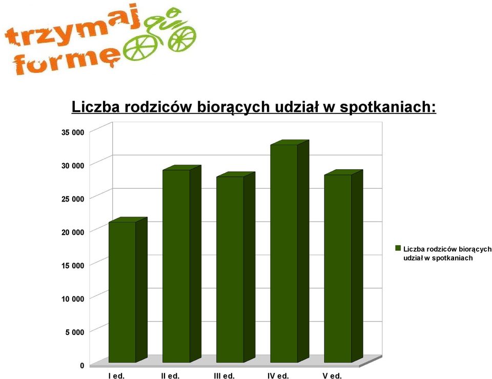 spotkaniach 15 000 10 000 5 000 0 I ed.