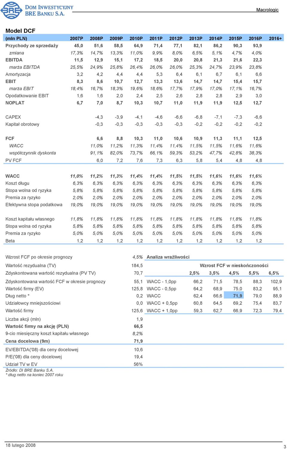 6,6 EBIT 8,3 8,6 10,7 12,7 13,3 13,6 14,7 14,7 15,4 15,7 marża EBIT 18,4% 16,7% 18,3% 19,6% 18,6% 17,7% 17,9% 17,0% 17,1% 16,7% Opodatkowanie EBIT 1,6 1,6 2,0 2,4 2,5 2,6 2,8 2,8 2,9 3,0 NOPLAT 6,7
