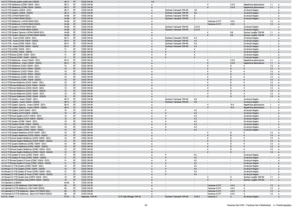 8 - - Ze skrzyni biegów - a A4 2.0 TFSI Quattro (132kW - QG0/2) 08-11 BT EDGE 5W-30 - a Syntrans Transaxle 75W-90 4.8 - - Ze skrzyni biegów - a A4 2.0 TFSI (147kW/162kW QG1) 04-08 BT EDGE 5W-30 - a Syntrans Transaxle 75W-90 3 - - Ze skrzyni biegów - a A4 2.