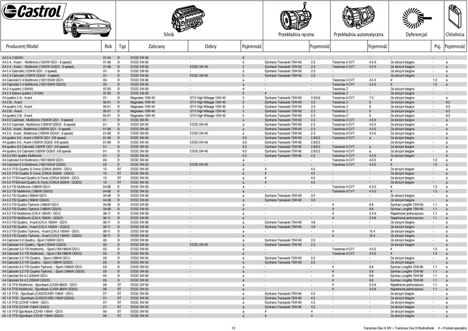 4 Cabriolet (125KW QG1-5 speed) 01- B EDGE 5W-30-5 Syntrans Transaxle 75W-90 2.3 - - Ze skrzyni biegów - a A4 2.