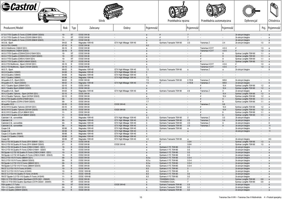 8i, -Sport 94-02 B Magnatec 10W-40 GTX High Mileage 15W-40 5 Syntrans Transaxle 75W-90 2.3 Transmax Z 2.4 Ze skrzyni biegów 1.5 8 A8 2.8 FSI (154kW) 07-10 B EDGE 5W-30-6.2 - - - - - - - A8 3.