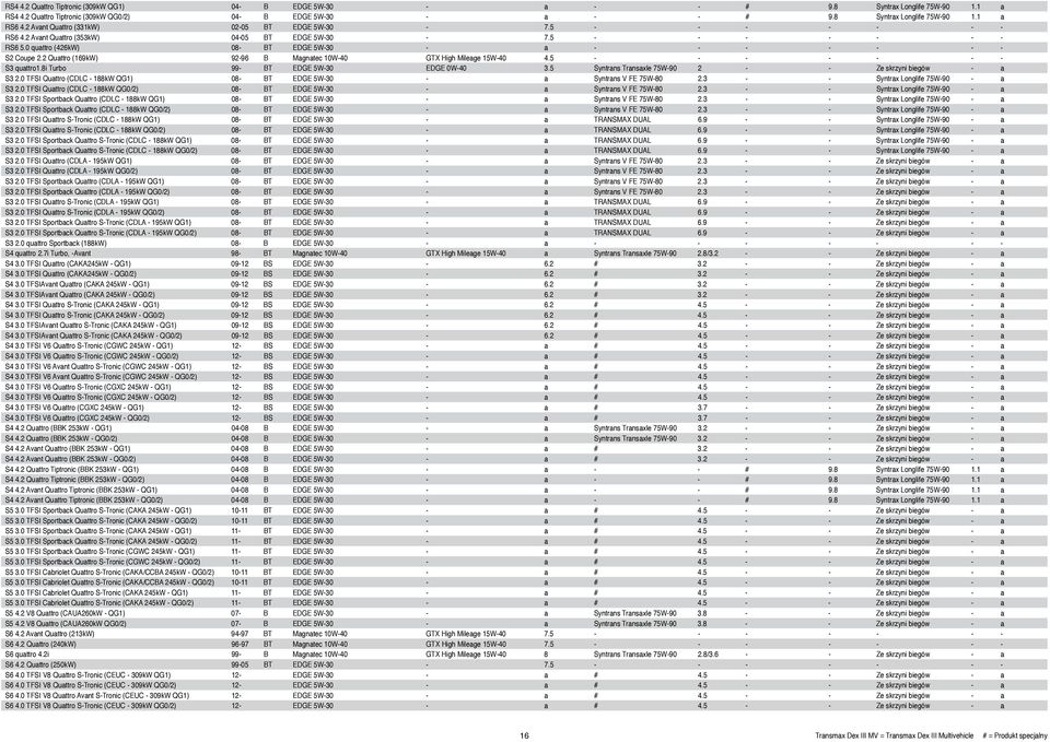 0 quattro (426kW) 08- BT EDGE 5W-30 - a - - - - - - - S2 Coupe 2.2 Quattro (169kW) 92-96 B Magnatec 10W-40 GTX High Mileage 15W-40 4.5 - - - - - - - S3 quattro1.
