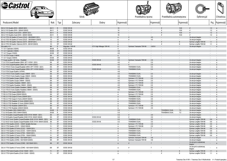 5 - - Ze skrzyni biegów - a S7 4.0 TFSI V8 Quattro S-Tronic (CEUC - 300/309kW QG0/2) 12- BT EDGE 5W-30 - a # 4.5 - - Ze skrzyni biegów - a S8 4.