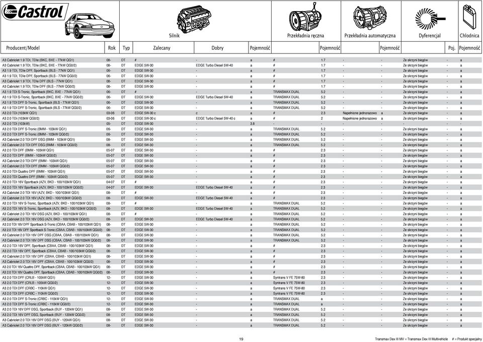 7 - - Ze skrzyni biegów - a A3 Cabriolet 1.9 TDI, TDIe DPF (BLS - 77kW QG1) 08- DT EDGE 5W-30 - a # 1.7 - - Ze skrzyni biegów - a A3 Cabriolet 1.9 TDI, TDIe DPF (BLS - 77kW QG0/2) 08- DT EDGE 5W-30 - a # 1.