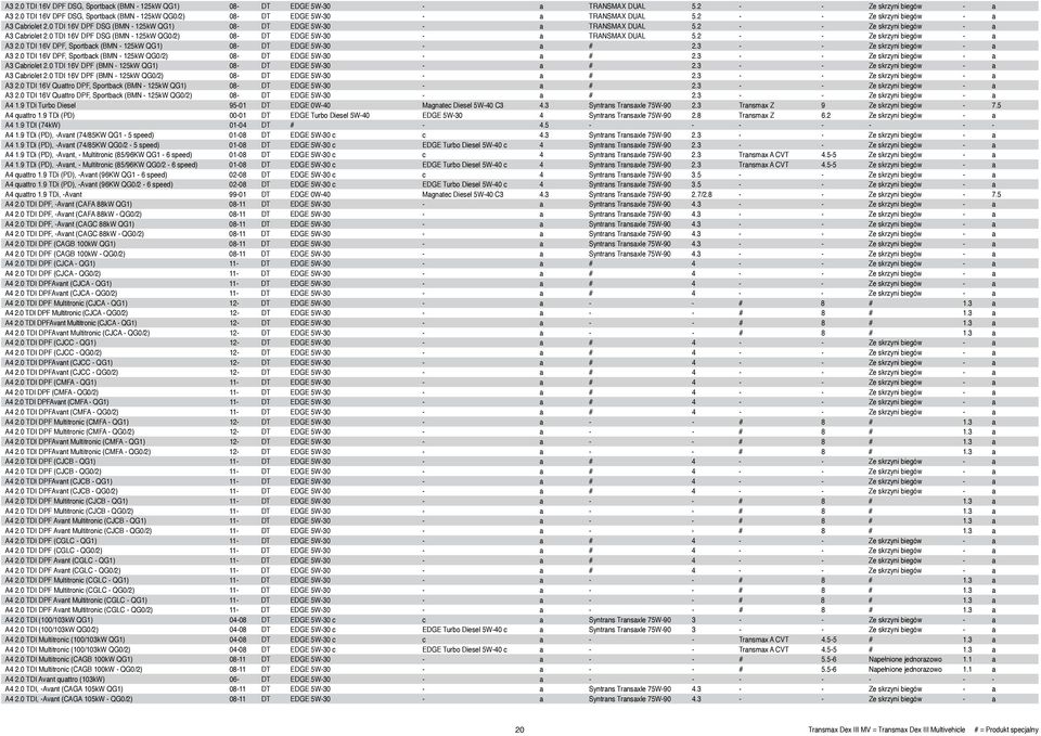 0 TDI 16V DPF DSG (BMN - 125kW QG1) 08- DT EDGE 5W-30 - a TRANSMAX DUAL 5.2 - - Ze skrzyni biegów - a A3 Cabriolet 2.0 TDI 16V DPF DSG (BMN - 125kW QG0/2) 08- DT EDGE 5W-30 - a TRANSMAX DUAL 5.