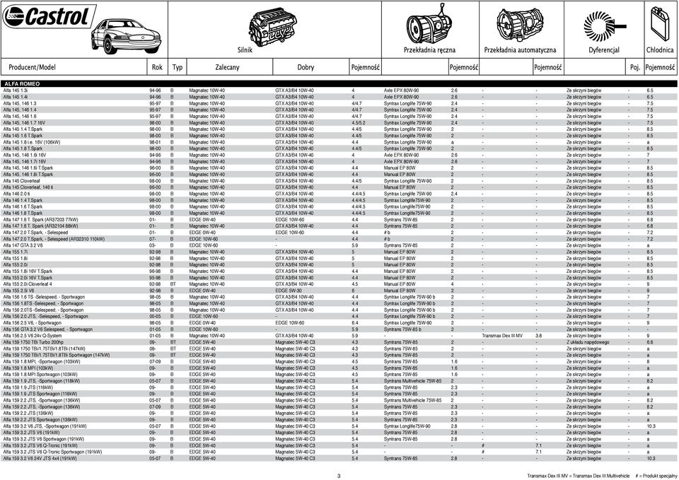 4 - - Ze skrzyni biegów - 7.5 Alfa 145, 146 1.4 95-97 B Magnatec 10W-40 GTX A3/B4 10W-40 4/4.7 Syntrax Longlife 75W-90 2.4 - - Ze skrzyni biegów - 7.5 Alfa 145, 146 1.6 95-97 B Magnatec 10W-40 GTX A3/B4 10W-40 4/4.