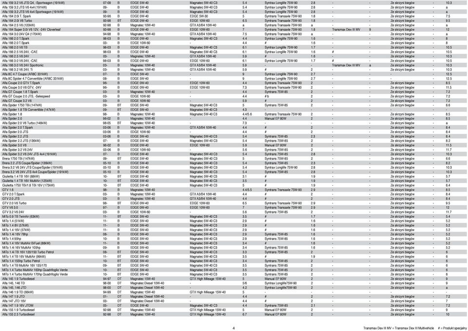 4 Syntrax Longlife 75W-90 2.8 - - Ze skrzyni biegów - a Alfa 164 2.0i T. Spark 93-96 B EDGE 0W-40 EDGE 5W-30 5 Syntrans Transaxle 75W-90 1.8 - - Ze skrzyni biegów - 7.5 Alfa 164 2.