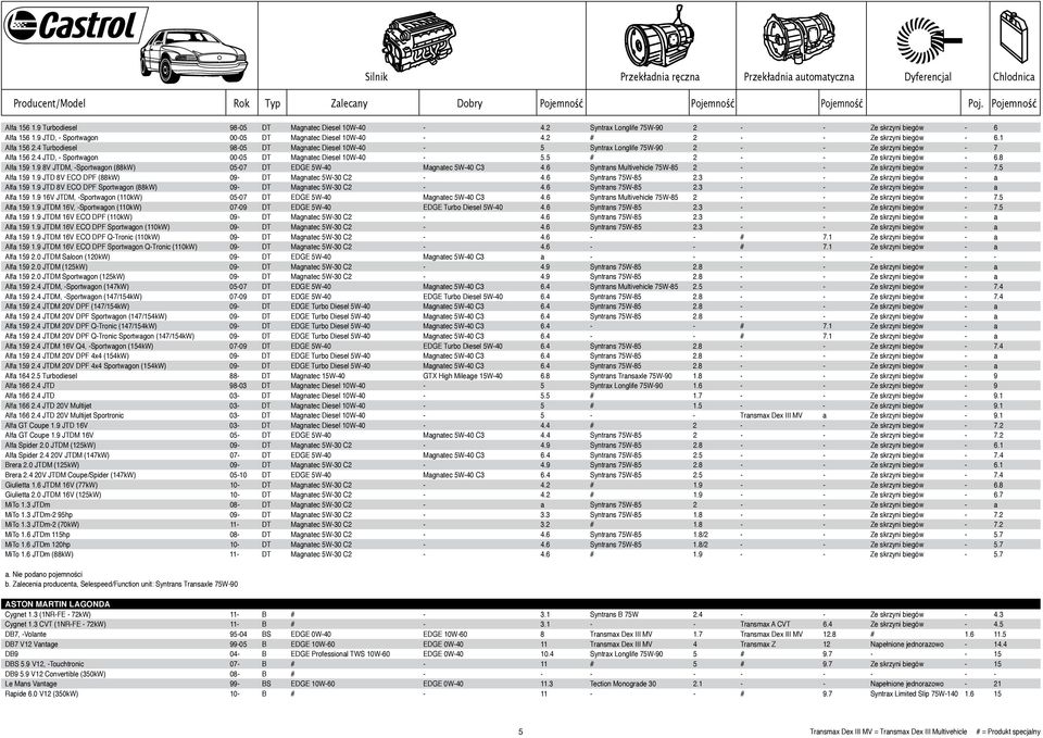 4 JTD, - Sportwagon 00-05 DT Magnatec Diesel 10W-40-5.5 # 2 - - Ze skrzyni biegów - 6.8 Alfa 159 1.9 8V JTDM, -Sportwagon (88kW) 05-07 DT EDGE 5W-40 Magnatec 5W-40 C3 4.