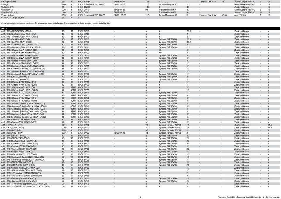 2 - - Syntrax Longlife 75W-140 2 15 Vanquish S 5.9 V12 04-07 B EDGE 0W-40 EDGE 0W-30 11 Transmax Dex III MV 4.2 - - Syntrax Longlife 75W-140 2.5 15 Virage, -Volante 90-98 B EDGE Professional TWS 10W-60 EDGE 10W-60 11.