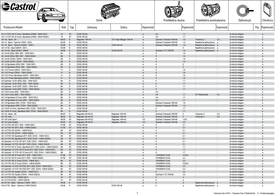 6, -Sport, -Tiptronic (75kW - QG1) 03-08 B EDGE 5W-30 - a Syntrans Transaxle 75W-90 1.9 Napełnione jednorazowo a Ze skrzyni biegów - a A3 1.
