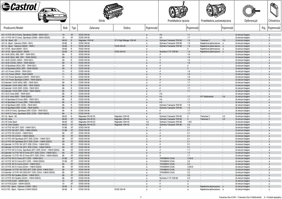 6, -Sport, -Tiptronic (75kW - QG1) 03-08 B EDGE 5W-30 - a Syntrans Transaxle 75W-90 1.9 Napełnione jednorazowo a Ze skrzyni biegów - a A3 1.