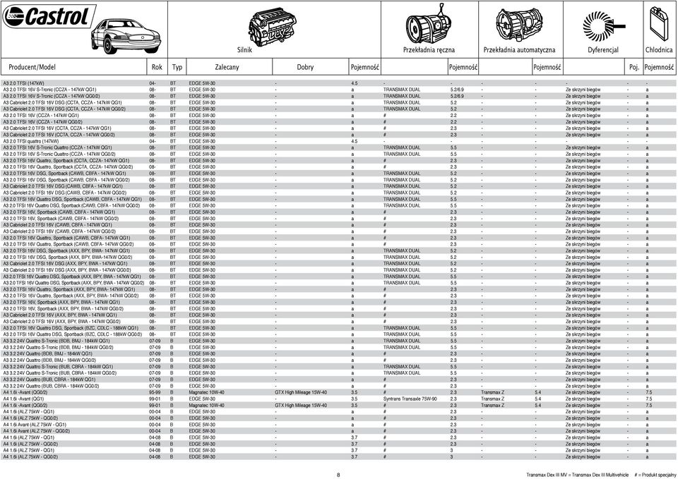 0 TFSI 16V DSG (CCTA, CCZA - 147kW QG1) 08- BT EDGE 5W-30 - a TRANSMAX DUAL 5.2 - - Ze skrzyni biegów - a A3 Cabriolet 2.