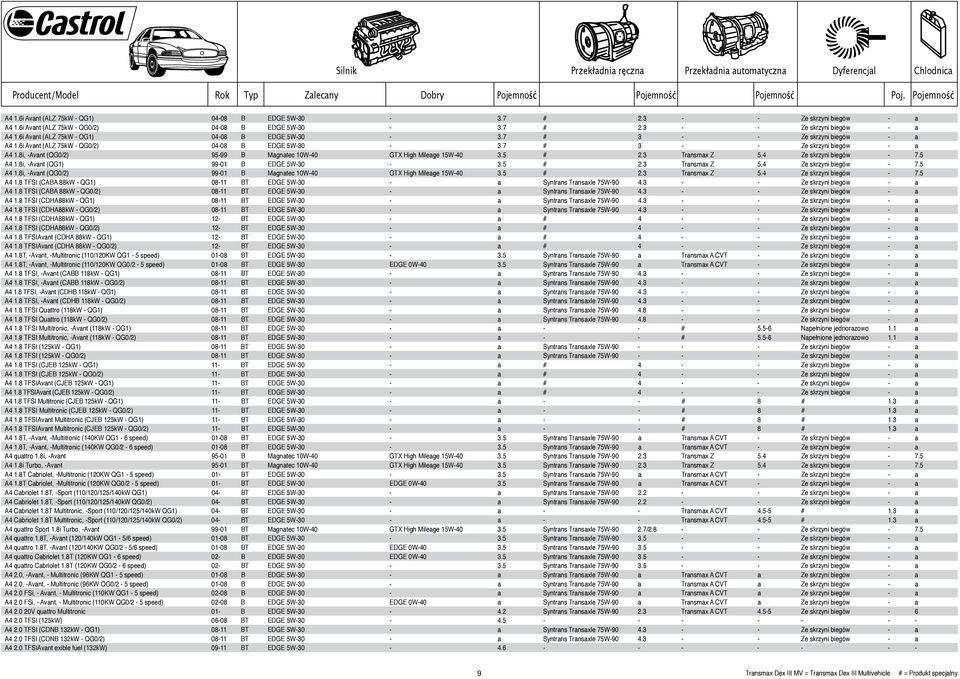 5 A4 1.8i, -Avant (QG1) 99-01 B EDGE 5W-30-3.5 # 2.3 Transmax Z 5.4 Ze skrzyni biegów - 7.5 A4 1.8i, -Avant (QG0/2) 99-01 B Magnatec 10W-40 GTX High Mileage 15W-40 3.5 # 2.3 Transmax Z 5.4 Ze skrzyni biegów - 7.5 A4 1.8 TFSI (CABA 88kW - QG1) 08-11 BT EDGE 5W-30 - a Syntrans Transaxle 75W-90 4.