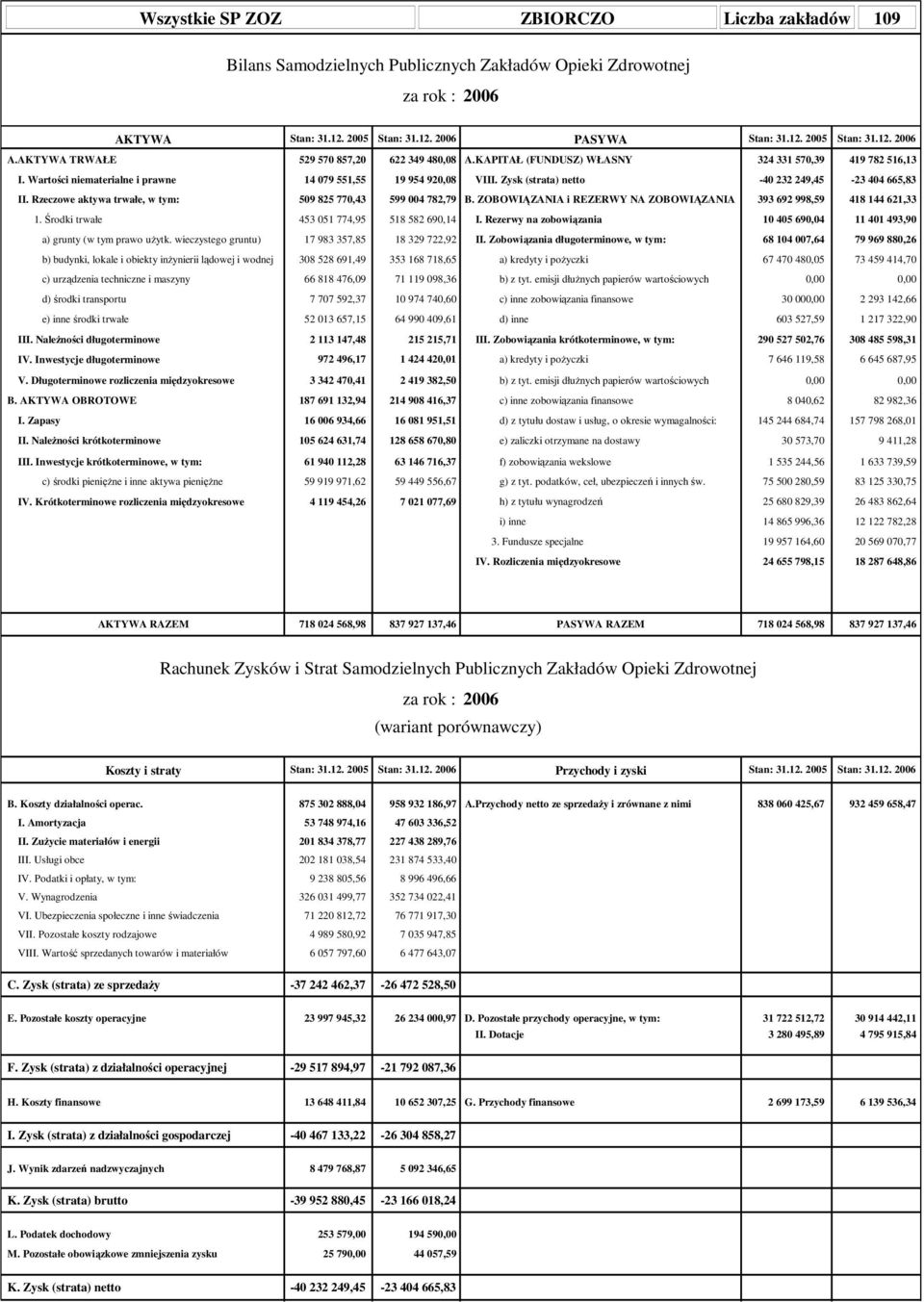 Zysk (strata) netto 324 331 570,39-40 232 249,45 419 782 516,13-23 404 665,83 II. Rzeczowe aktywa trwałe, w tym: 1. Środki trwałe 509 825 770,43 453 051 774,95 599 004 782,79 518 582 690,14 B.