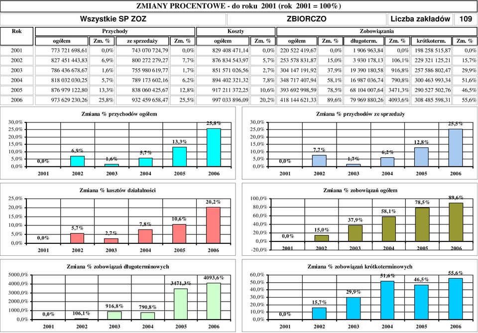 % ogółem Zm.