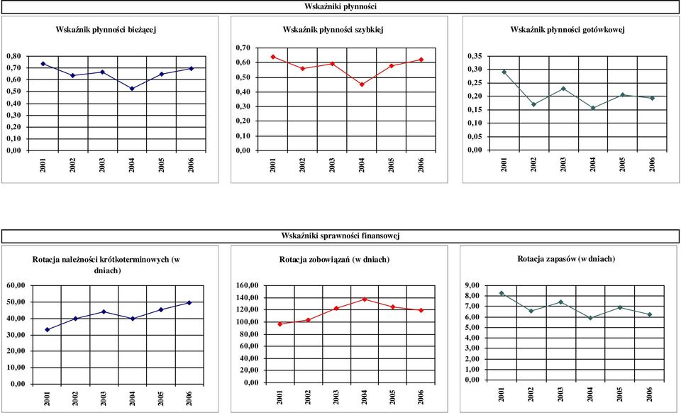 finansowej Rotacja naleŝności krótkoterminowych (w dniach) Rotacja zobowiązań (w dniach)