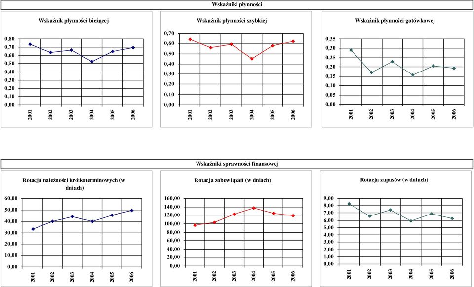 finansowej Rotacja naleŝności krótkoterminowych (w dniach) Rotacja zobowiązań (w dniach)