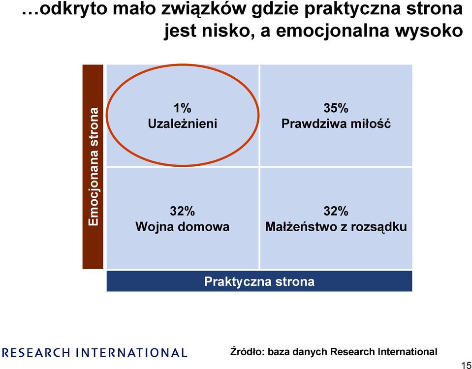 Wojna domowa 35% Prawdziwa miłość 32% Małżeństwo z rozsądku