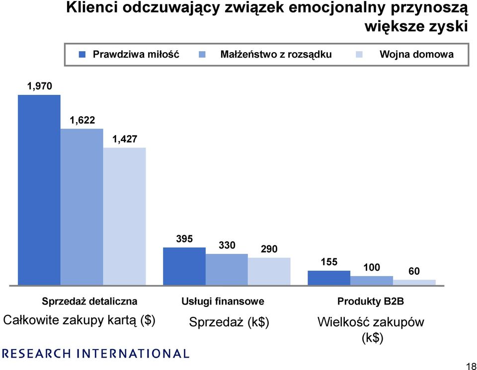 1,427 395 330 290 155 100 60 Sprzedaż detaliczna Usługi finansowe