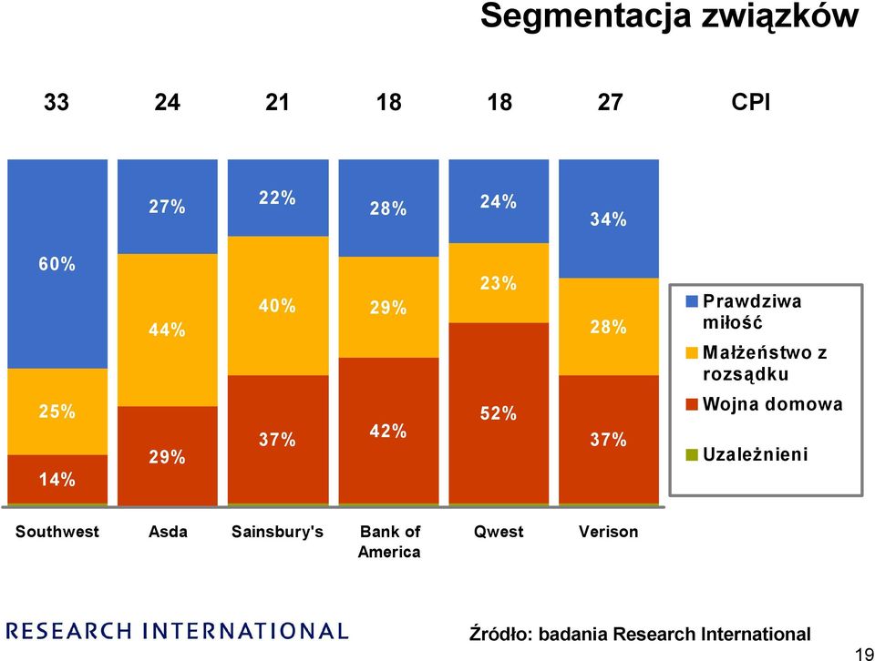 29% 37% 42% 52% 37% Wojna domowa Uzależnieni Southwest Asda