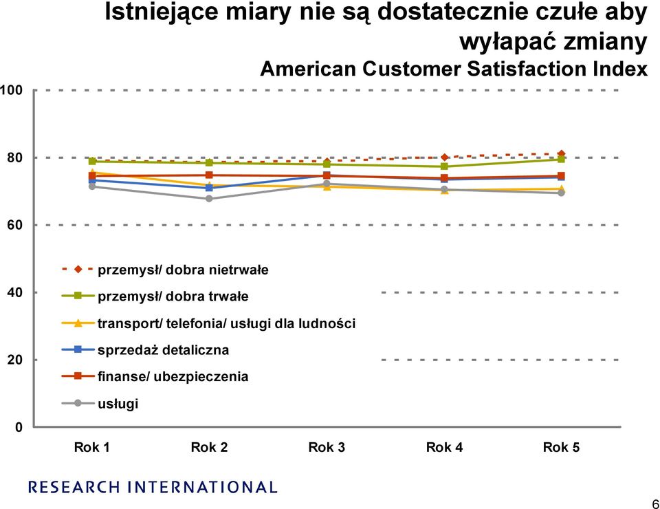 przemysł/ dobra trwałe transport/ telefonia/ usługi dla ludności 20 0