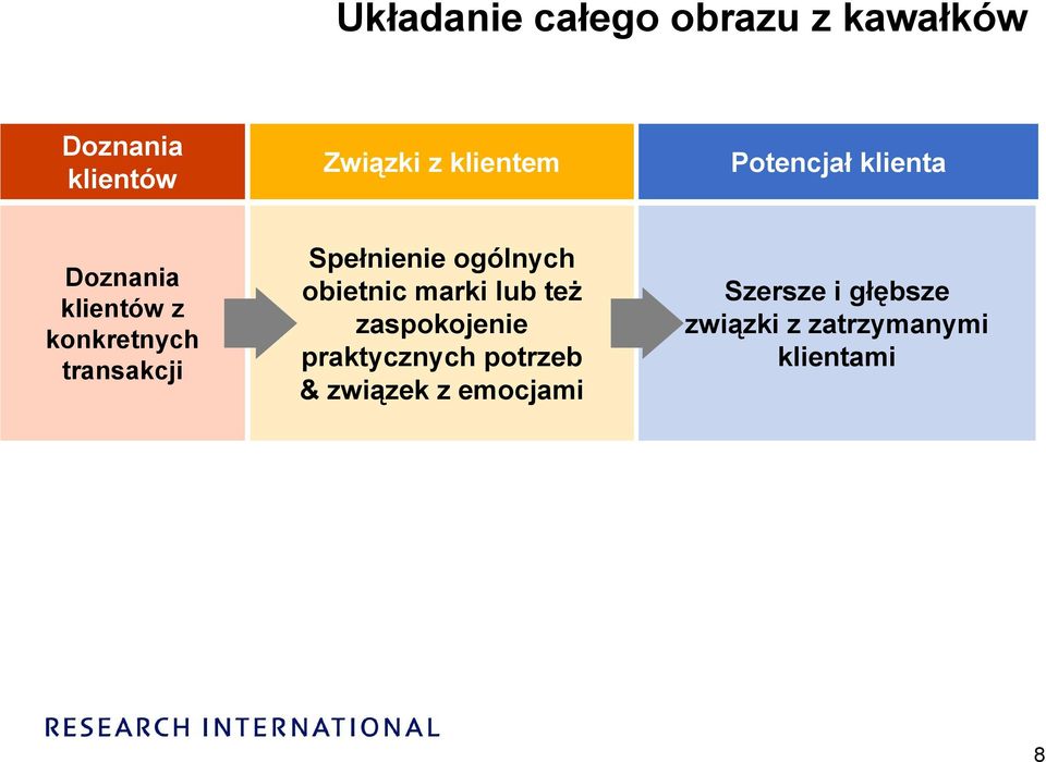 Spełnienie ogólnych obietnic marki lub też zaspokojenie praktycznych