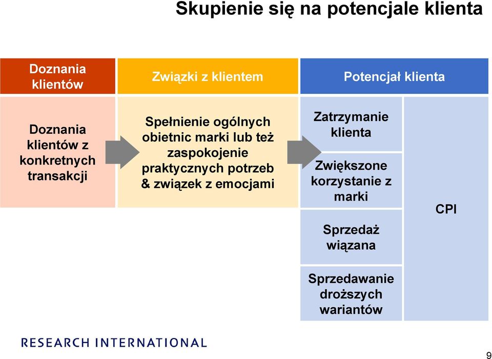 marki lub też zaspokojenie praktycznych potrzeb & związek z emocjami Zatrzymanie
