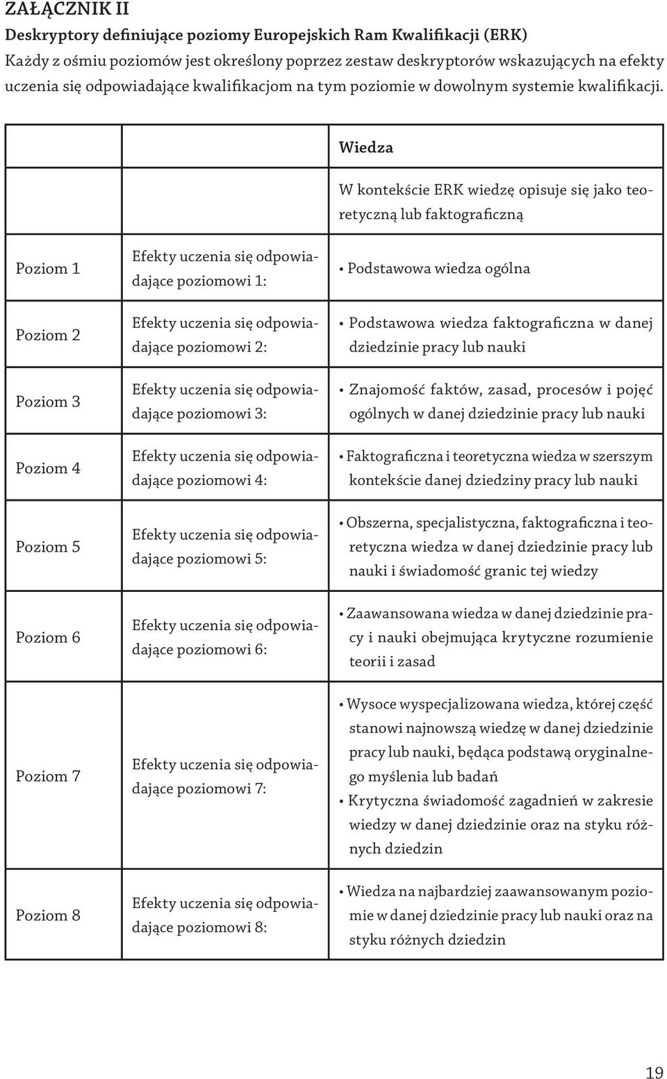 Wiedza W kontekście ERK wiedzę opisuje się jako teoretyczną lub faktograficzną Poziom 1 Poziom 2 Poziom 3 Poziom 4 Poziom 5 Poziom 6 Efekty uczenia się odpowiadające poziomowi 1: Efekty uczenia się