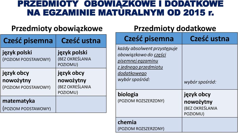 ustna język polski (BEZ OKREŚLANIA POZIOMU) język obcy nowożytny (BEZ OKREŚLANIA POZIOMU) Przedmioty dodatkowe Cześć pisemna Cześć ustna każdy