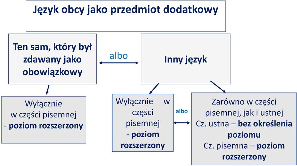 rozszerzony Wyłącznie w części pisemnej - poziom rozszerzony albo Zarówno w