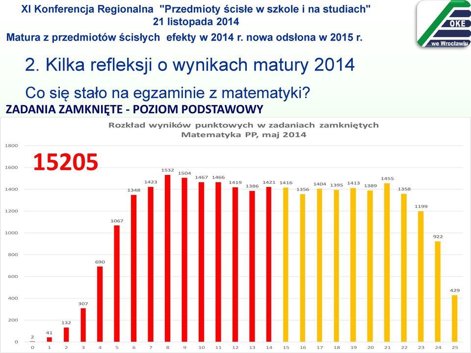 zamkniętych Matematyka PP, maj 2014 1348 1423 1532 1504 1467 1466 1419 1386 1421 1416 1356 1404 1395 1413