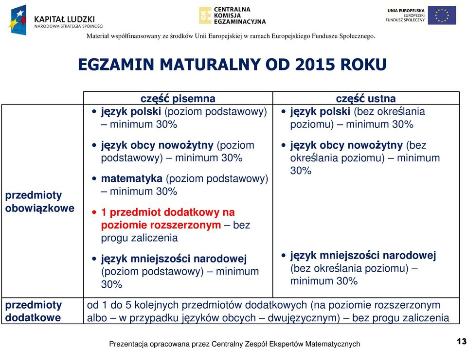 część ustna język polski (bez określania poziomu) minimum 30% język obcy nowożytny (bez określania poziomu) minimum 30% język mniejszości narodowej (bez określania