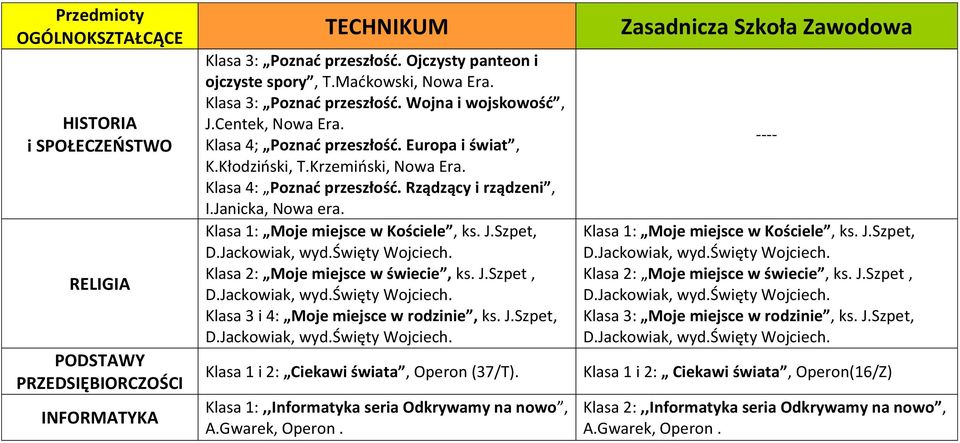 Rządzący i rządzeni, I.Janicka, Nowa era. Klasa 1: Moje miejsce w Kościele, ks. J.Szpet, Klasa 2: Moje miejsce w świecie, ks. J.Szpet, Klasa 3 i 4: Moje miejsce w rodzinie, ks. J.Szpet, Klasa 1 i 2: Ciekawi świata, Operon (37/T).