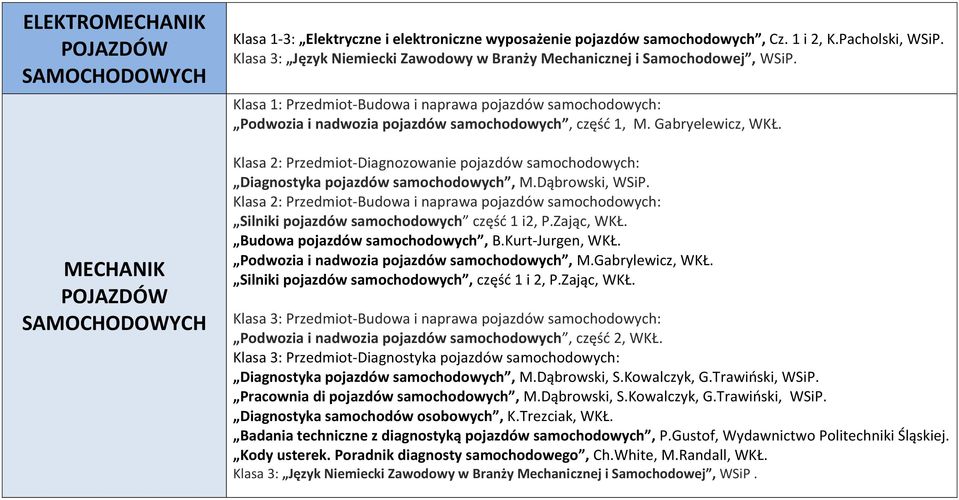 Gabryelewicz, WKŁ. Klasa 2: Przedmiot-Diagnozowanie pojazdów samochodowych: Diagnostyka pojazdów samochodowych, M.Dąbrowski, WSiP.