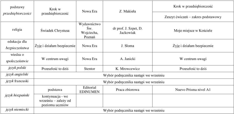 Jackowiak Moje miejsce w Kościele Żyję i działam bezpiecznie Nowa Era J. Słoma Żyję i działam bezpiecznie W centrum uwagi Nowa Era A.