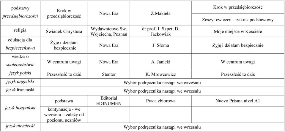 Jackowiak Moje miejsce w Kościele Nowa Era J. Słoma Żyję i działam bezpiecznie wiedza o społeczeństwie W centrum uwagi Nowa Era A.