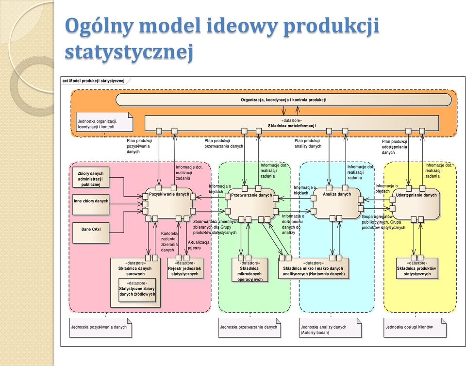 zbiory danych Informacje dot. realizacji zadania Pozyskiwanie danych Informacje dot. realizacji zadania Informacja o błędach Przetwarzanie danych Informacje o błędach Infromacje dot.