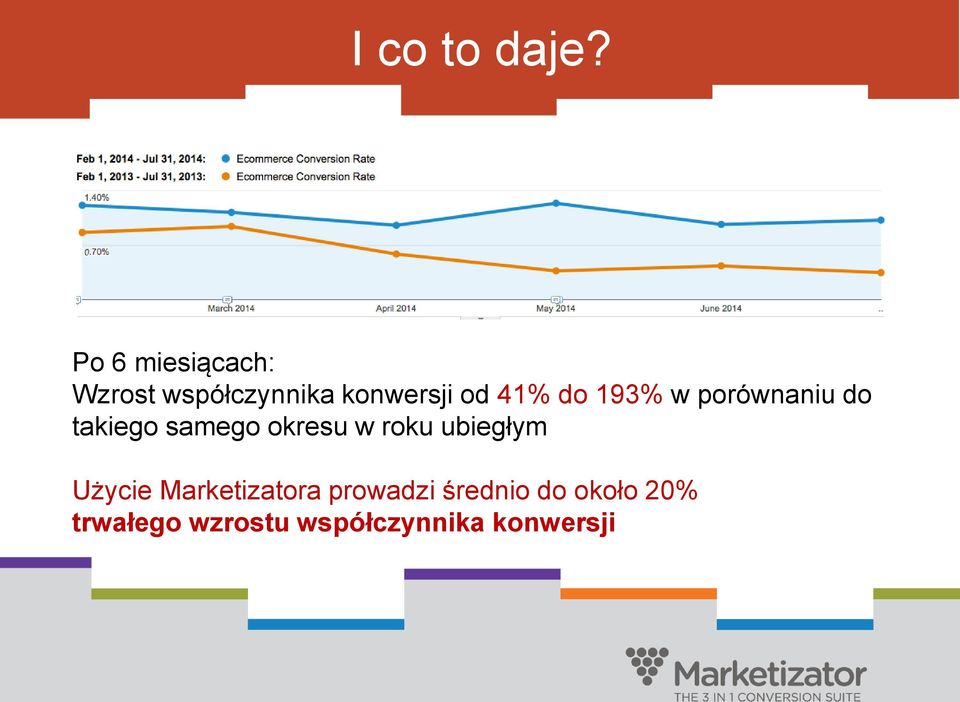 do 193% w porównaniu do takiego samego okresu w roku