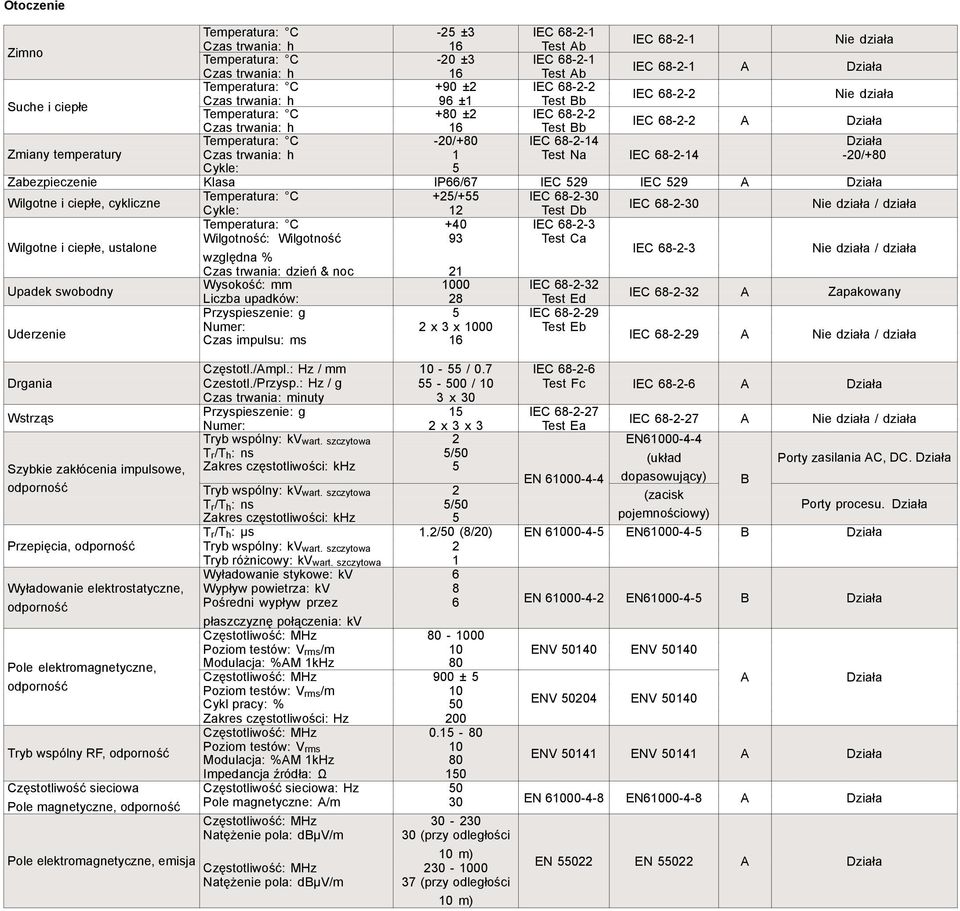 4-20/+80 Cykle: 5 Zabezpieczenie Klasa IP66/67 IEC 529 IEC 529 A Działa Wilgotne i ciepłe, cykliczne Temperatura: C +25/+55 IEC 68-2-30 Cykle: 12 Test Db IEC 68-2-30 Nie działa /działa Temperatura: C
