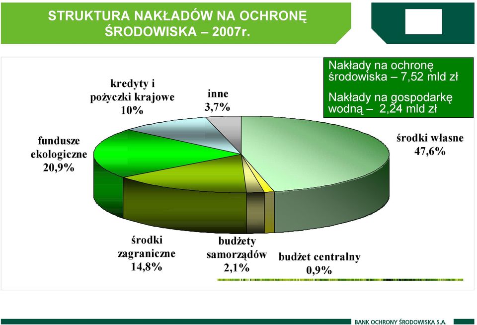 7,52 mld zł Nakłady na gospodarkę wodną 2,24 mld zł fundusze