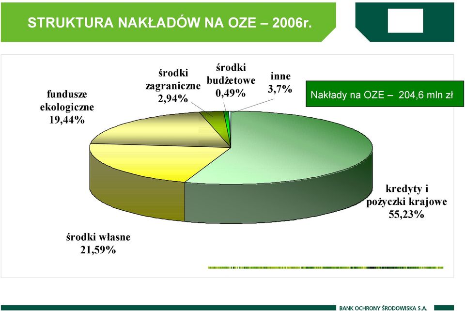 2,94% środki budżetowe 0,49% inne 3,7% Nakłady na